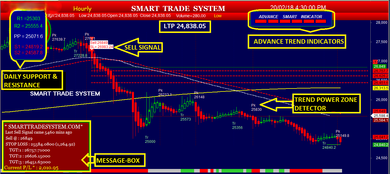 Automatic signal software